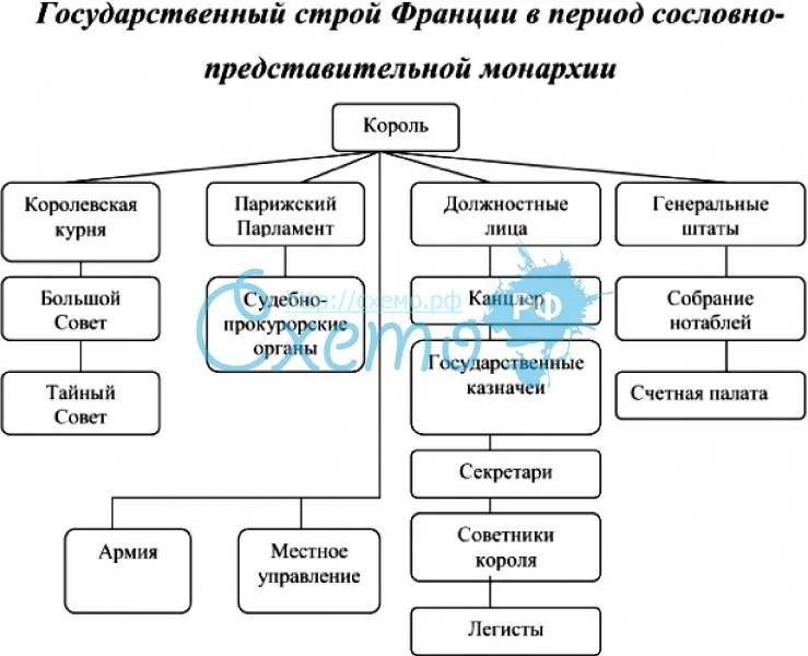 Курсовая работа: Складывание сословно-представительной монархии в России